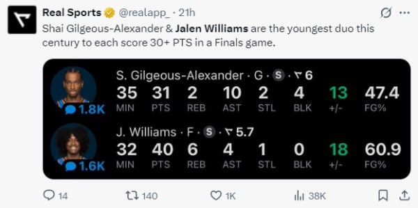 杰威一战创9纪录压十超巨：RAT冲至联盟第二 名嘴直言他拯救雷霆