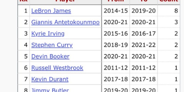 杰威一战创9纪录压十超巨：RAT冲至联盟第二 名嘴直言他拯救雷霆