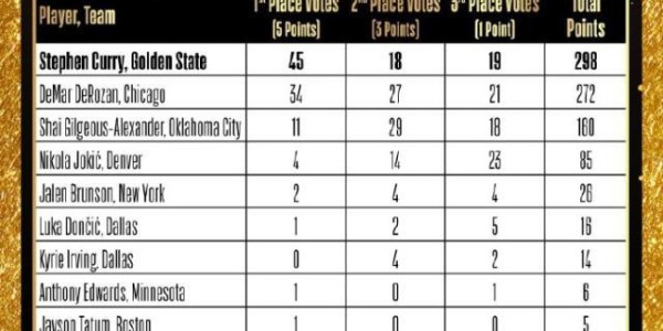 APP下载-库里当选赛季最佳关键球员 德罗赞输在名气？