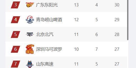 官方网站-CBA最新排名，上海队稳居第2，首钢队跌至第5，辽宁队第10